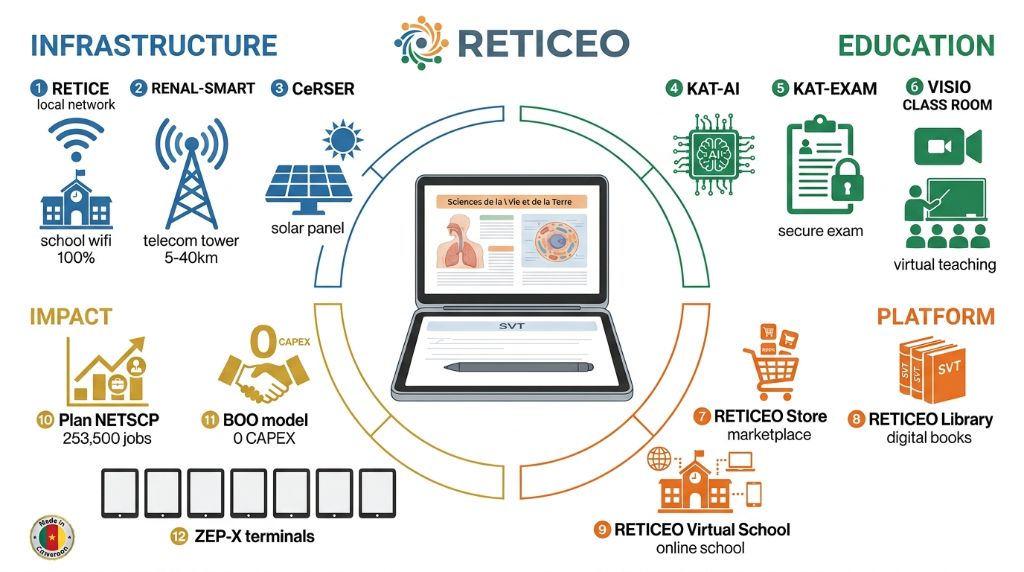 Infographie écosystème RETICEO — 12 composantes